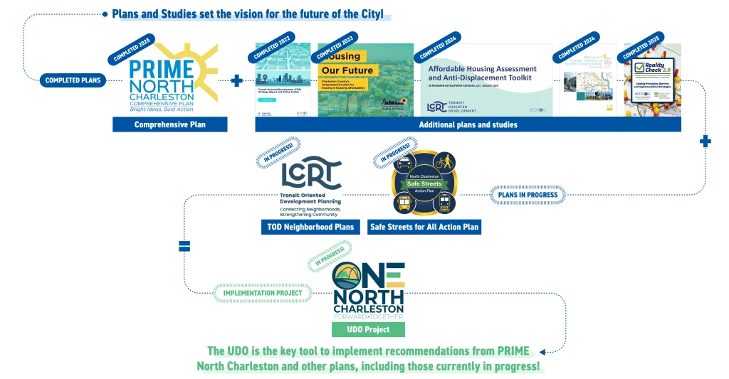Map showcasing the various cross projects by the City of North Charleston.